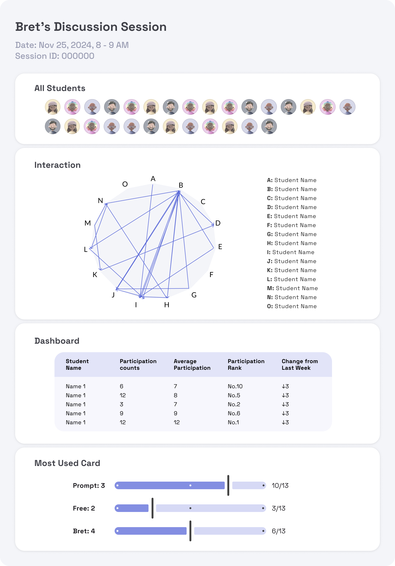 ChatterBox teacher dashboard showing a discussion session with student interaction graph and participation table.